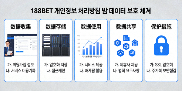 188BET 개인정보 처리방침 및 데이터 보호 체계 다이어그램