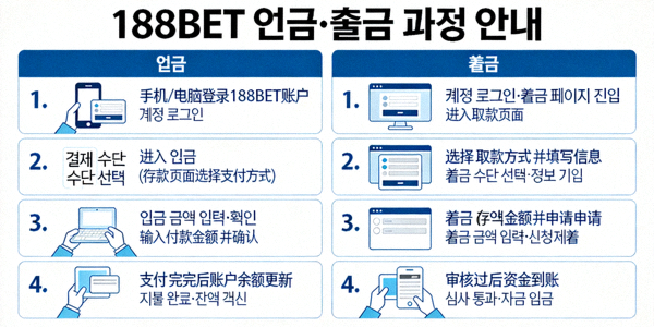 188BET 입금과 출금 과정을 설명하는 간단한 인포그래픽