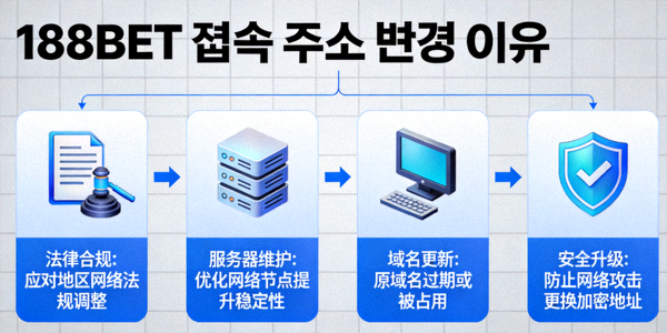 188BET 접속 주소 변경 이유를 설명하는 다이어그램