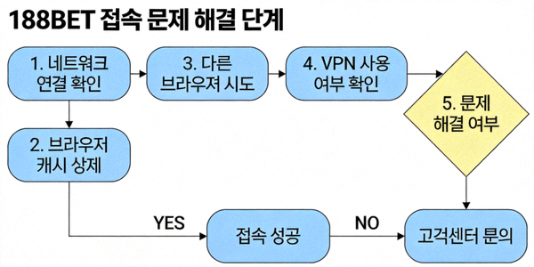 188BET 접속 문제 해결 단계를 보여주는 플로우차트