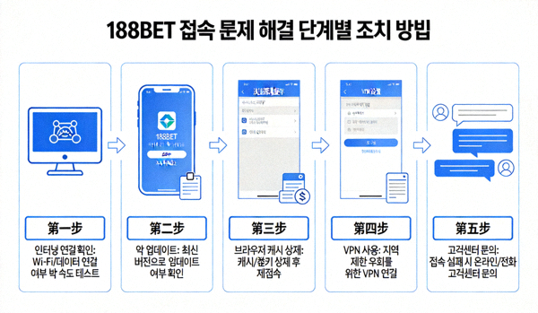 188BET 접속 문제 해결을 위한 단계별 조치 방법 순서도 이미지